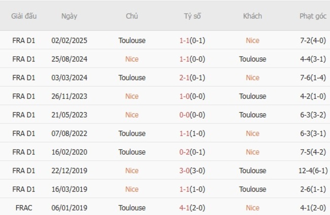 Nhận định Nice vs Toulouse, 2h05 ngày 17/08 4 Thành tích đối đầu Nice vs Toulouse