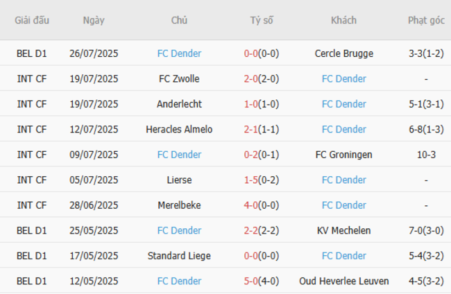 Nhận định Standard Liege vs FC Dender, 23h15 ngày 02/08 6 Phong độ của FC Dender