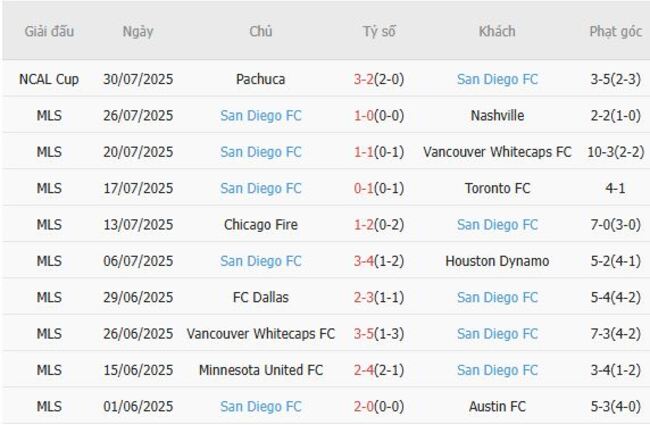 Phong độ của San Diego FC