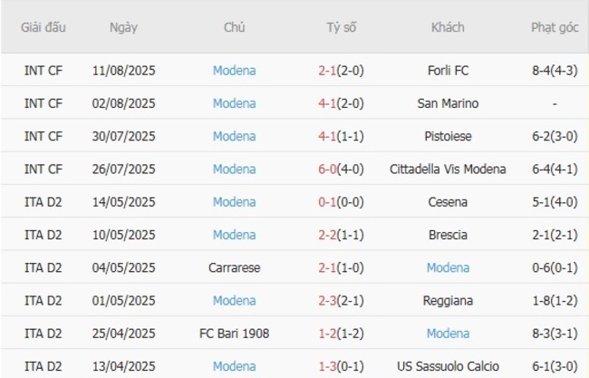 Phong độ của Modena