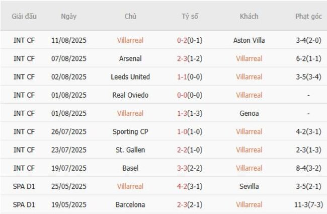 Nhận định Villarreal vs Real Oviedo, 02h30 ngày 16/08 3 Phong độ của Villarreal