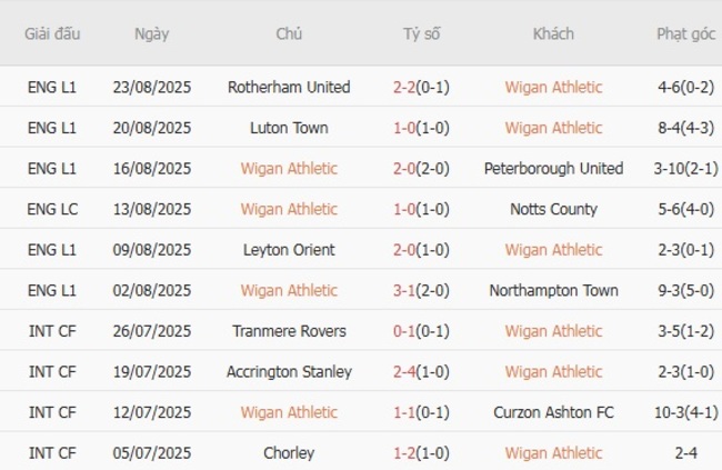 Phong độ của Wigan Athletic