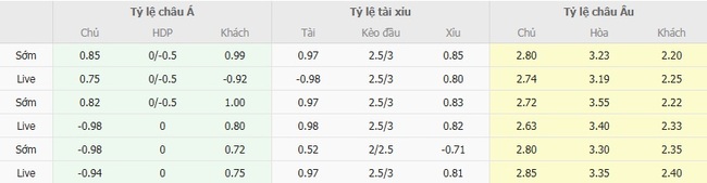Tỷ lệ cược chuẩn chỉ cho trận Wigan Athletic vs Stockport County