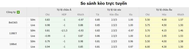Tỷ lệ cược chuẩn chỉ cho trận Wolves vs Manchester City